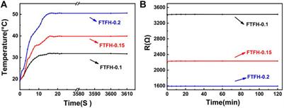 The Flexible and Transparent Film Heaters Based on Regenerated Cellulose and Carbon Nanotubes